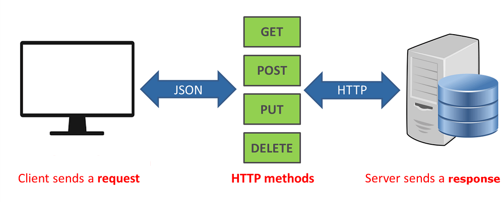 ساختار یک درخواست REST API